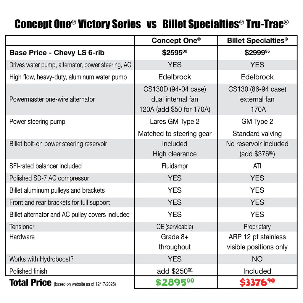 Chevy LS Pulley Kit - Alternator AC PS | Victory Series