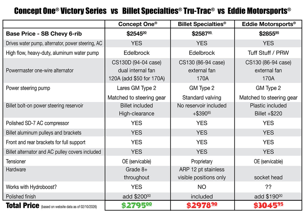 SB Chevy Serpentine Pulley Kit - Alternator, AC, Power Steering | Victory Series