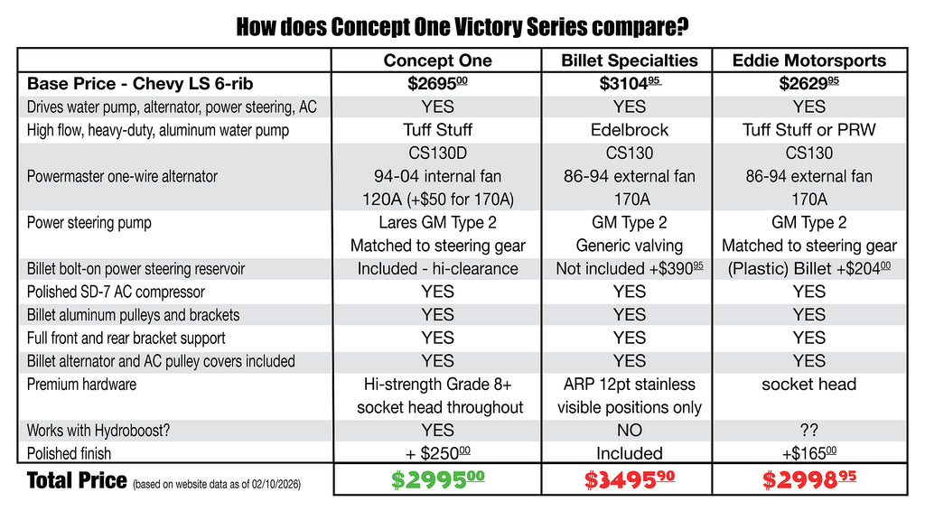 Chevy LS Pulley Kit - Alternator AC PS | Victory Series