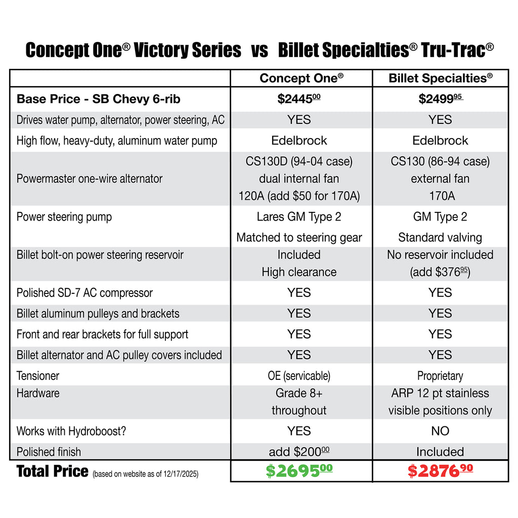 SB Chevy Serpentine Pulley Kit - Alternator, AC, Power Steering | Victory Series