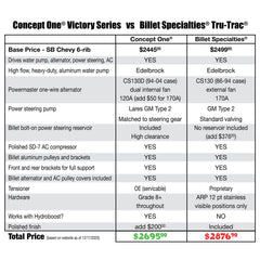 SB Chevy Serpentine Pulley Kit - Alternator, AC, Power Steering | Victory Series